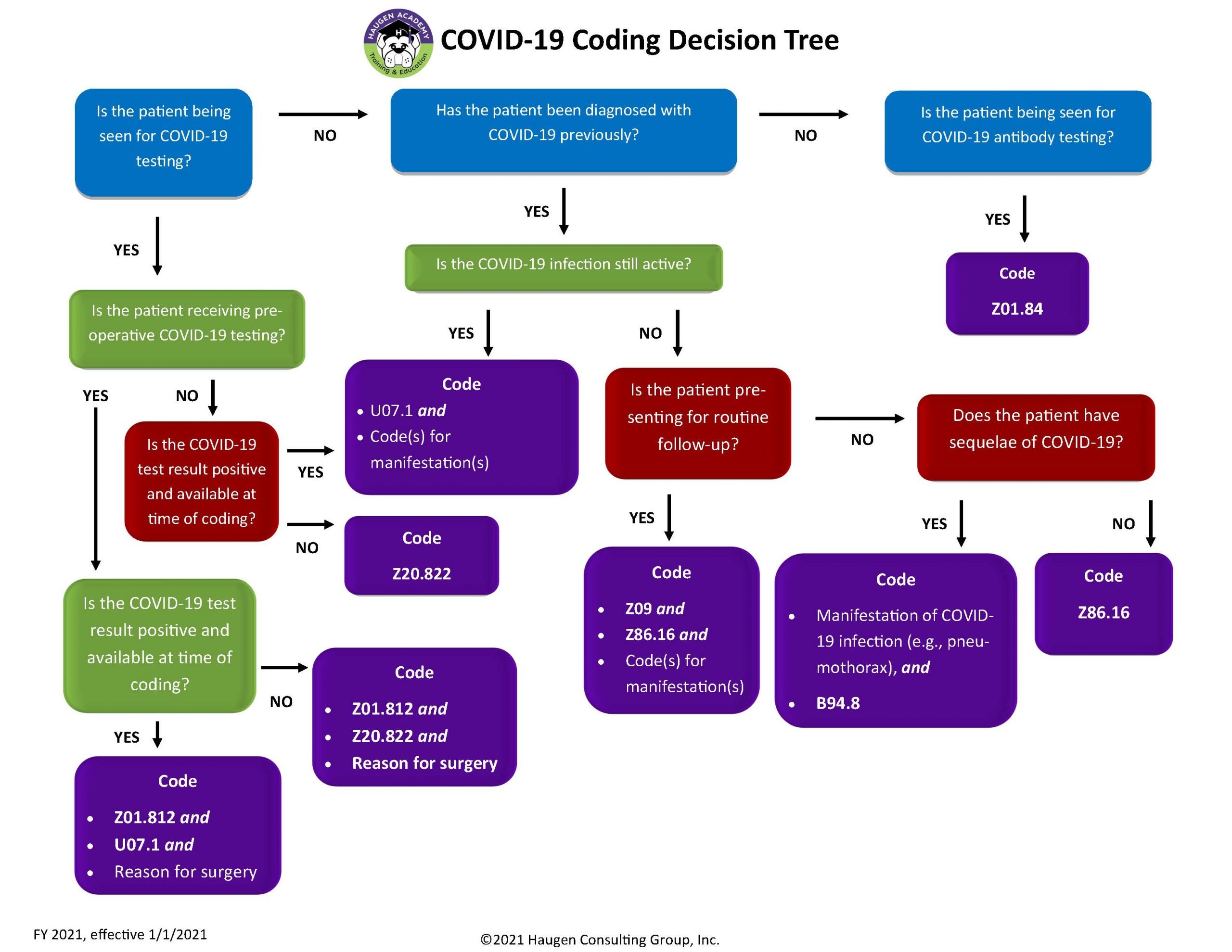 COVID19 Coding Decision Tree